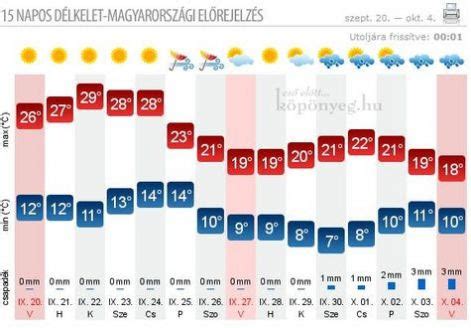 időkép fertőd|Holnapi időjárás Fertőd és 15 napos előrejelzés